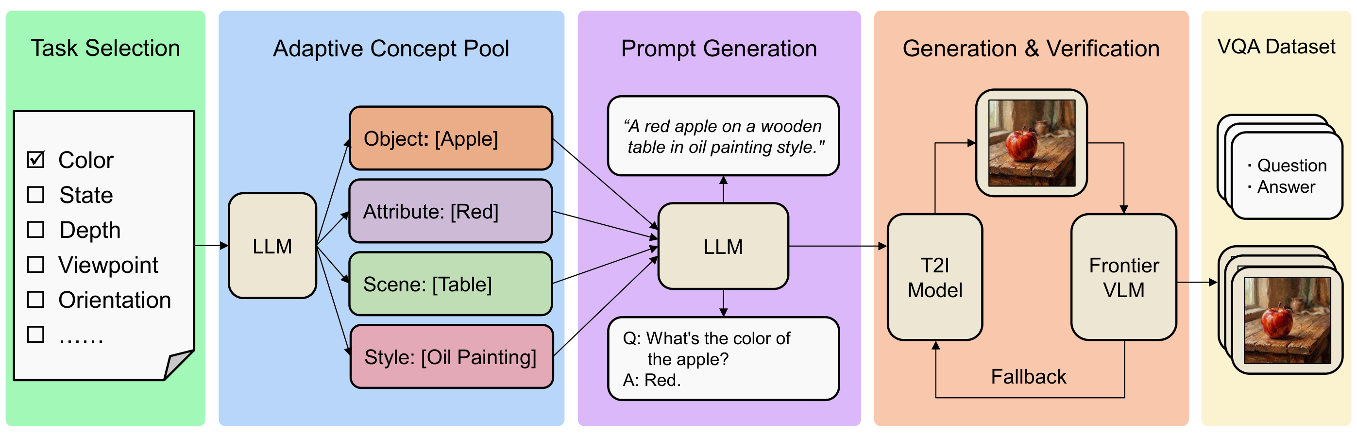 VisionFoundry pipeline overview