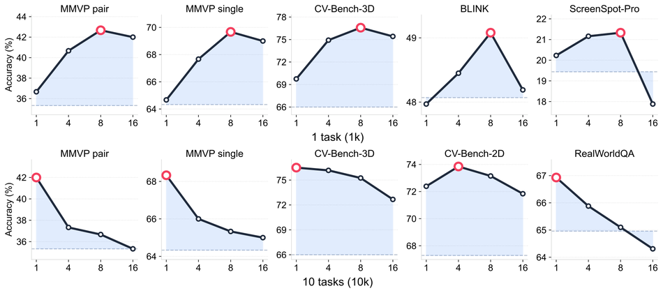 Training epoch effects