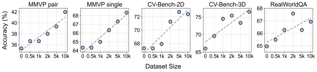 Data-Size Effects of Synthetic Supervision