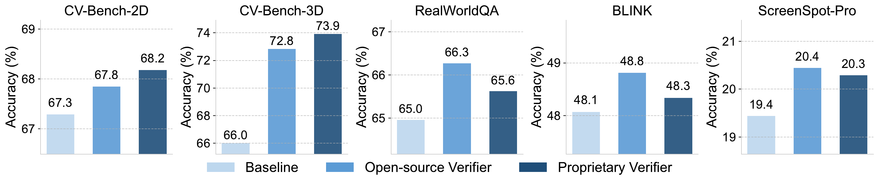 Comparison between open-source and proprietary verifiers across visual benchmarks