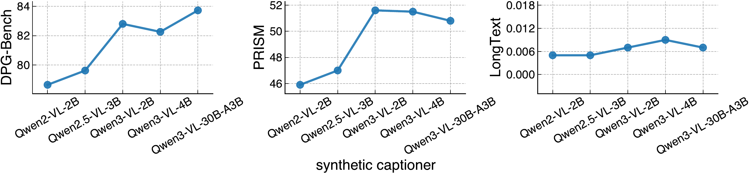 Synthetic captioner benchmark comparison.