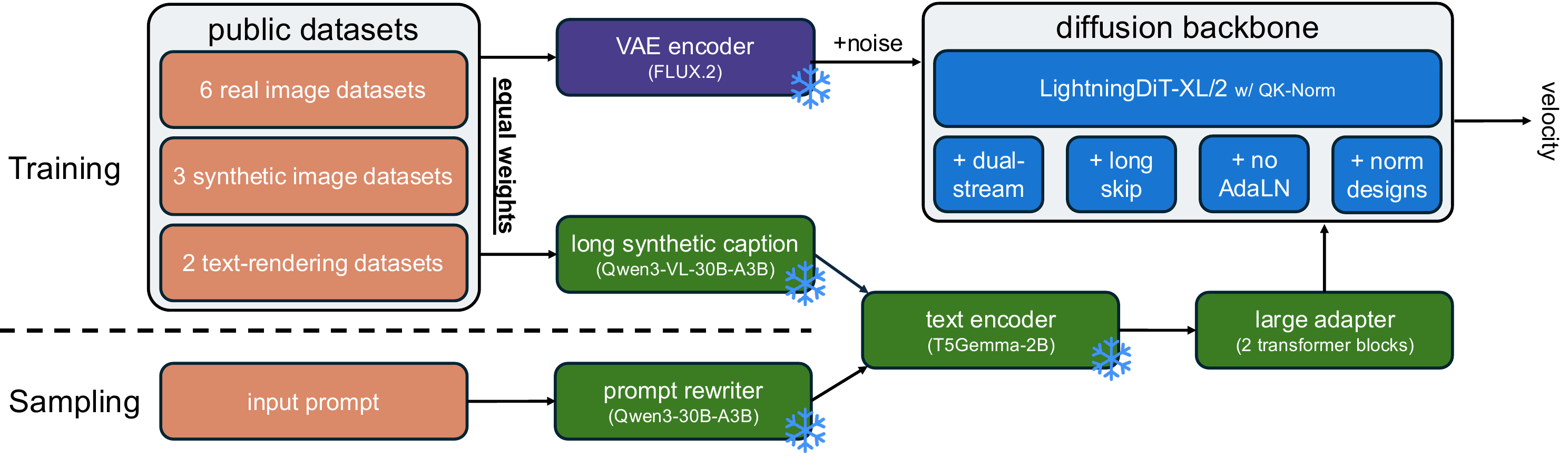 High-level illustration of the final i1 model recipe.