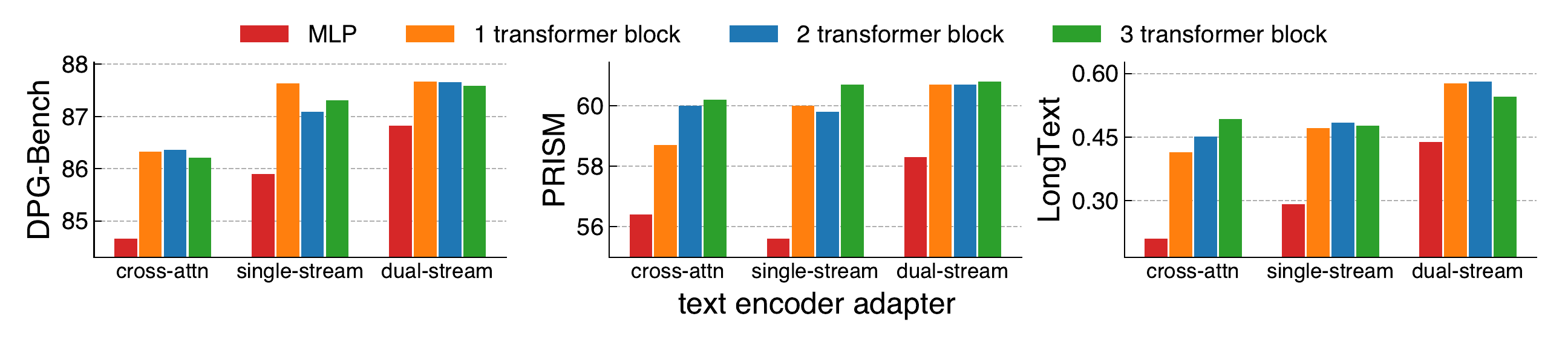 Larger text encoder adapter performance across backbone architectures.