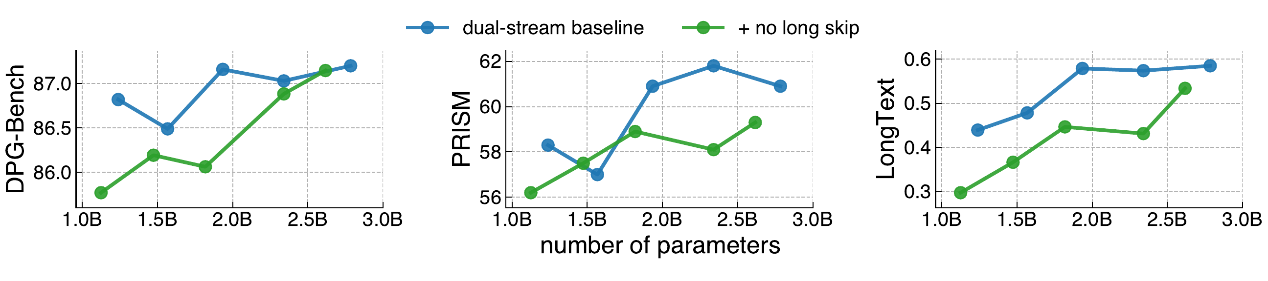Long skip connection scaling results.
