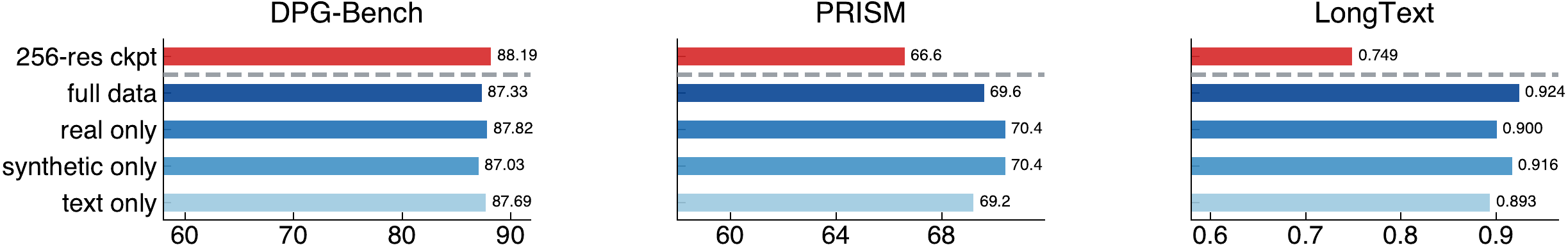 Benchmark performance at 512-resolution with different training sets.