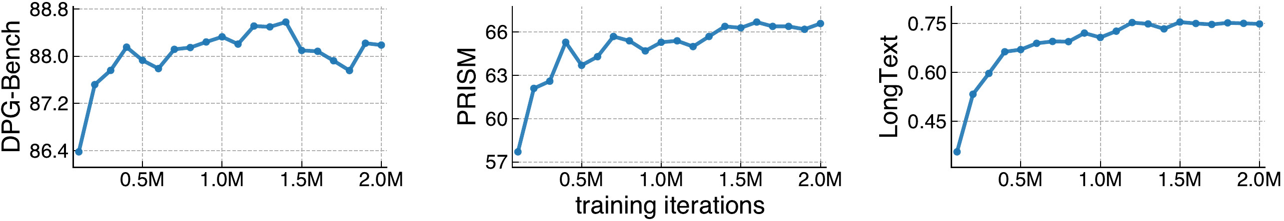 Benchmark performance during 256-resolution pre-training.