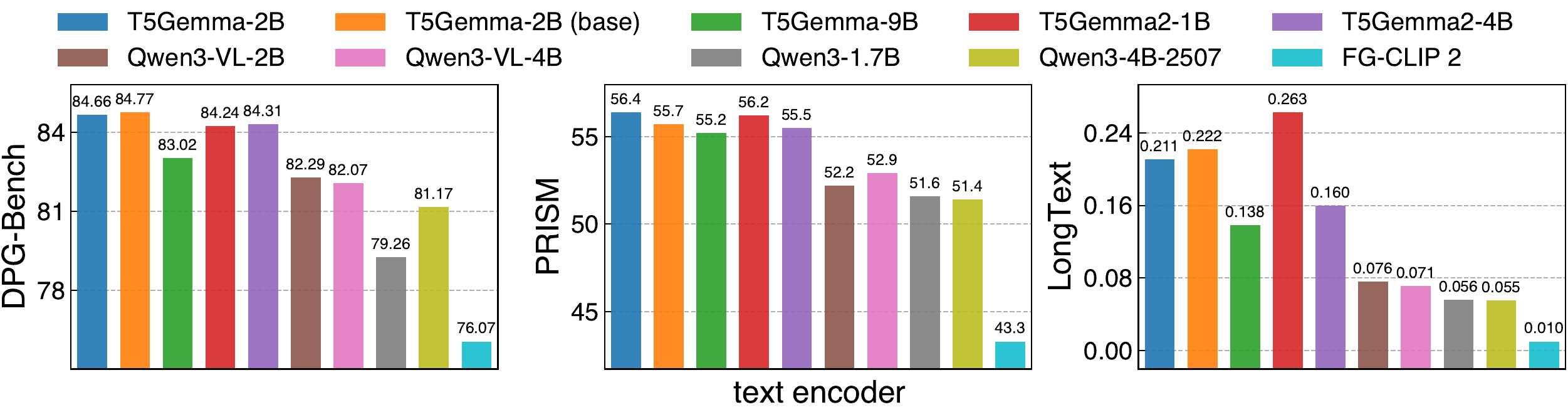 Text encoder benchmark performance across DPG, PRISM, and LongText.