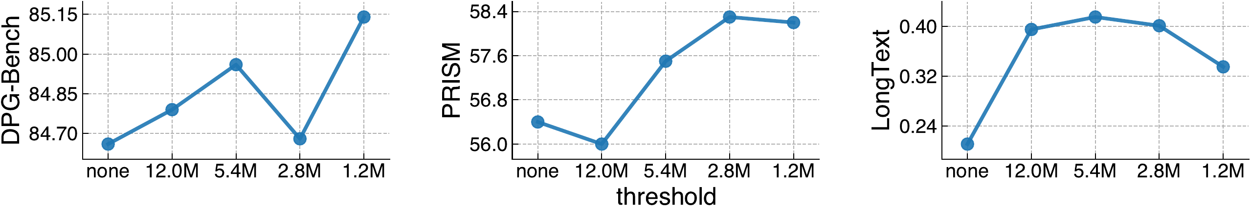 Threshold-based dataset weighting results.
