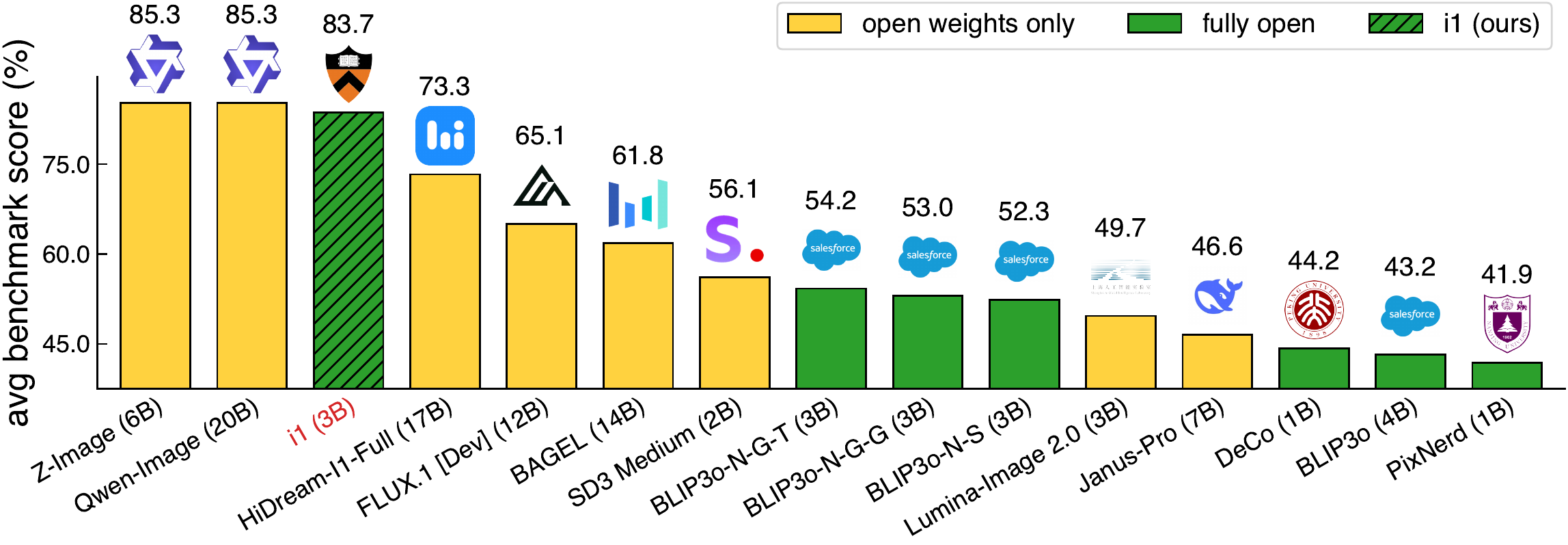 Benchmark comparison showing i1 among leading text-to-image models.